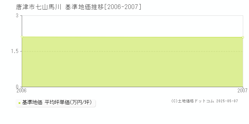 唐津市七山馬川の基準地価推移グラフ 