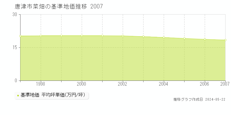 唐津市菜畑の基準地価推移グラフ 