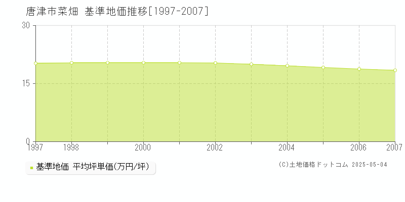 菜畑(唐津市)の基準地価推移グラフ(坪単価)[1997-2007年]