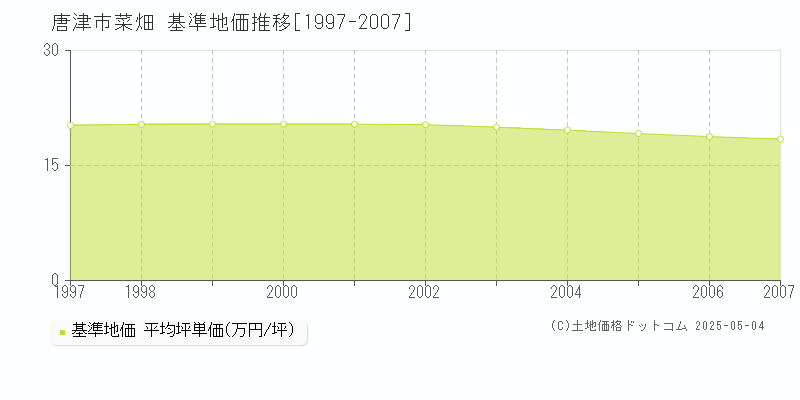 唐津市菜畑の基準地価推移グラフ 