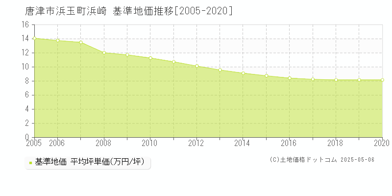 浜玉町浜崎(唐津市)の基準地価推移グラフ(坪単価)[2005-2020年]