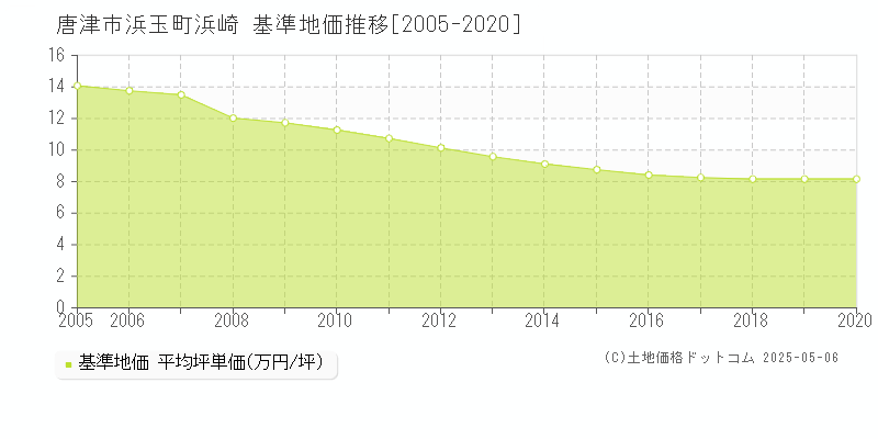 唐津市浜玉町浜崎の基準地価推移グラフ 