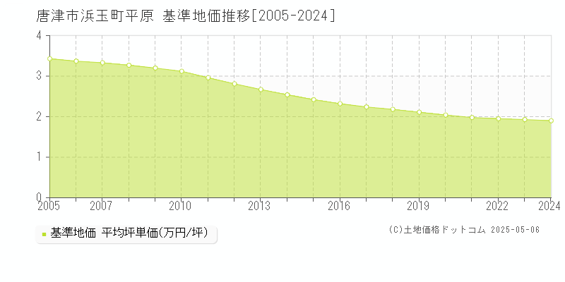 浜玉町平原(唐津市)の基準地価推移グラフ(坪単価)[2005-2024年]