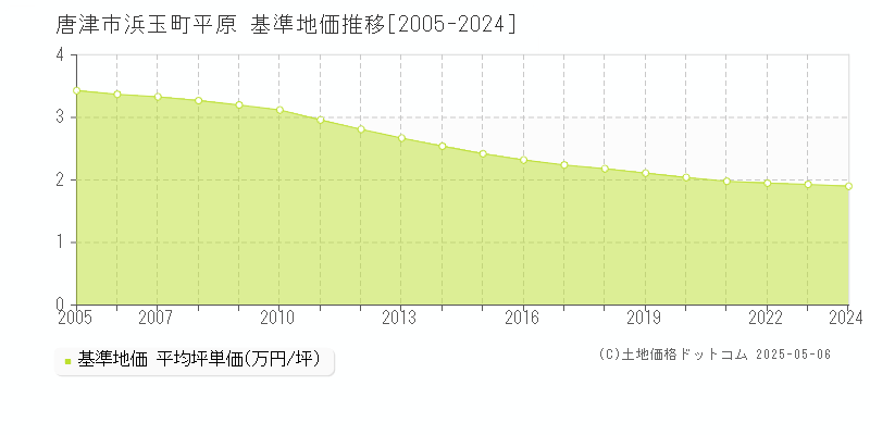 唐津市浜玉町平原の基準地価推移グラフ 