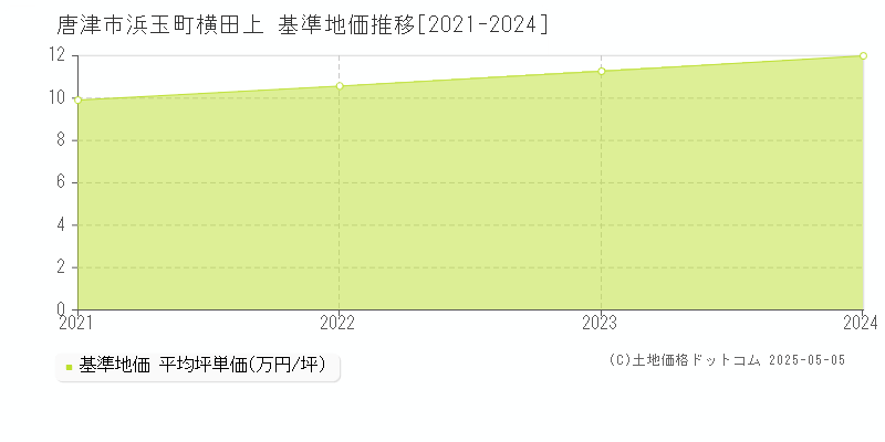 浜玉町横田上(唐津市)の基準地価推移グラフ(坪単価)[2021-2024年]