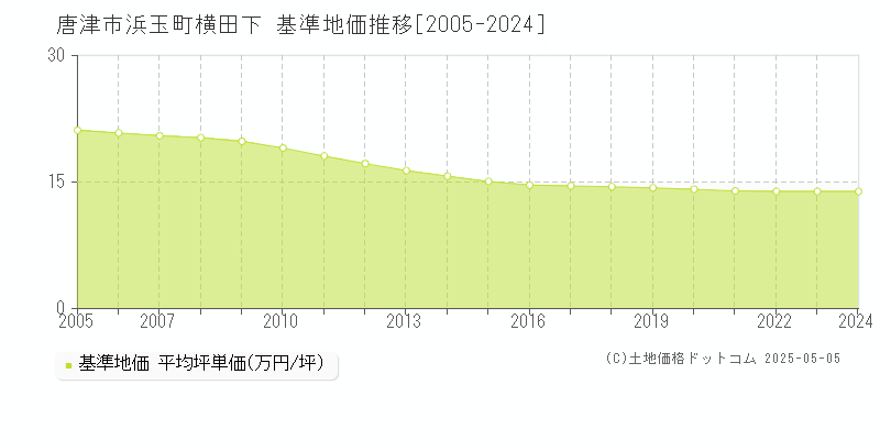 唐津市浜玉町横田下の基準地価推移グラフ 