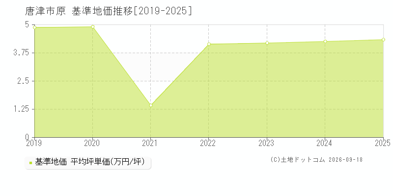 唐津市原の基準地価推移グラフ(坪単価)[2019-2025年]
