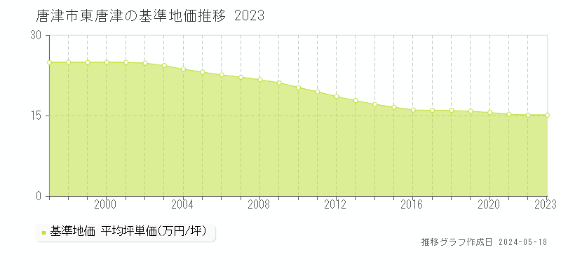 唐津市東唐津の基準地価推移グラフ 