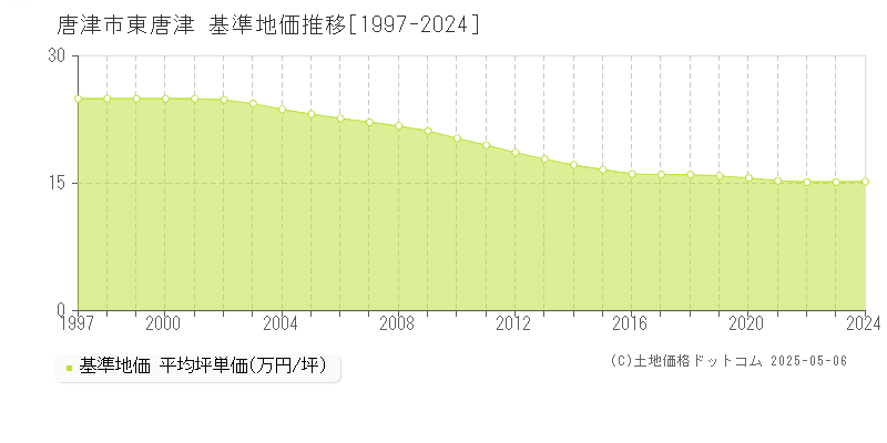 東唐津(唐津市)の基準地価推移グラフ(坪単価)[1997-2024年]