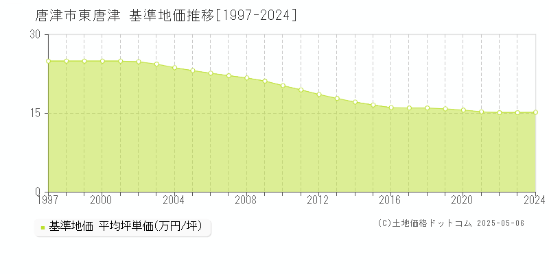 唐津市東唐津の基準地価推移グラフ 