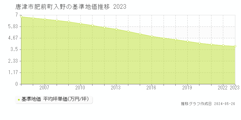 唐津市肥前町入野の基準地価推移グラフ 
