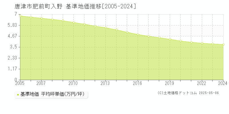 肥前町入野(唐津市)の基準地価推移グラフ(坪単価)[2005-2024年]