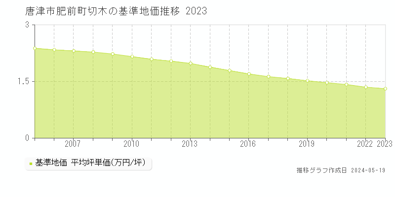 唐津市肥前町切木の基準地価推移グラフ 