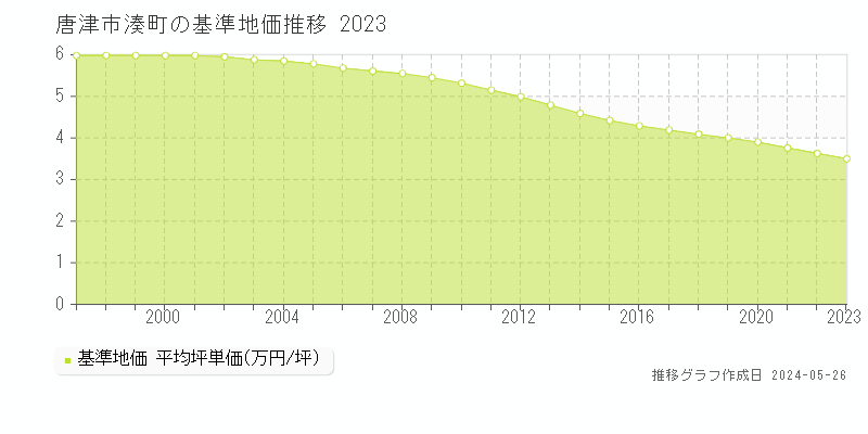 唐津市湊町の基準地価推移グラフ 