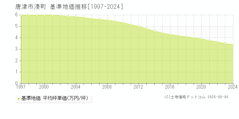 湊町(唐津市)の基準地価推移グラフ(坪単価)[1997-2024年]