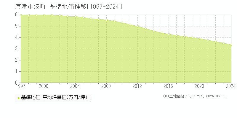 唐津市湊町の基準地価推移グラフ 