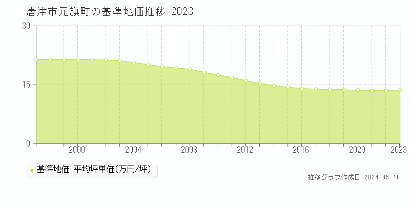 唐津市元旗町の基準地価推移グラフ 