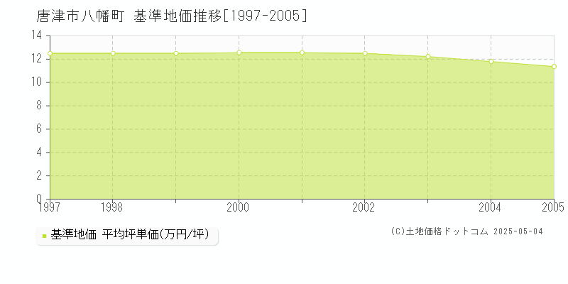 八幡町(唐津市)の基準地価推移グラフ(坪単価)[1997-2005年]