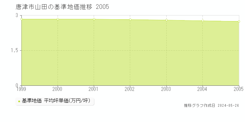 唐津市山田の基準地価推移グラフ 