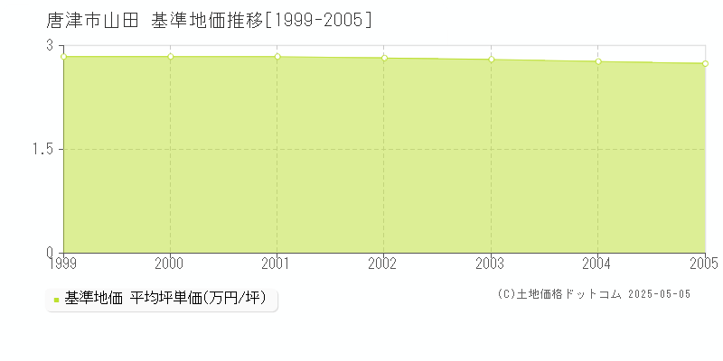 山田(唐津市)の基準地価推移グラフ(坪単価)[1999-2005年]