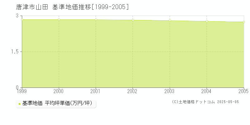 唐津市山田の基準地価推移グラフ 