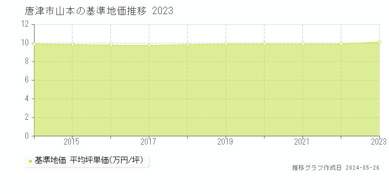 唐津市山本の基準地価推移グラフ 