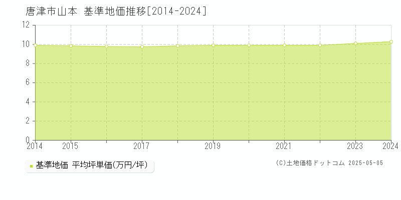 山本(唐津市)の基準地価推移グラフ(坪単価)[2014-2024年]