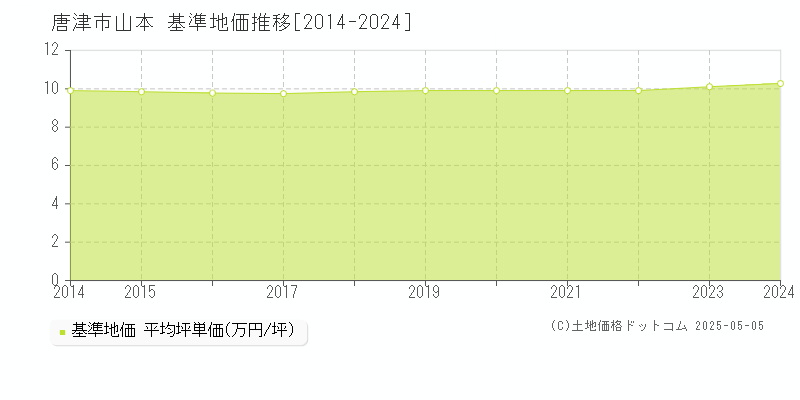 唐津市山本の基準地価推移グラフ 