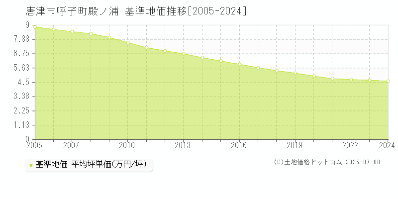 呼子町殿ノ浦(唐津市)の基準地価推移グラフ(坪単価)[2005-2024年]