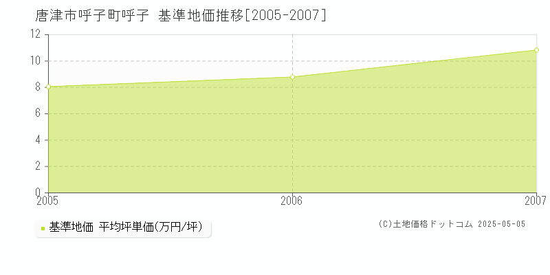 呼子町呼子(唐津市)の基準地価推移グラフ(坪単価)[2005-2007年]