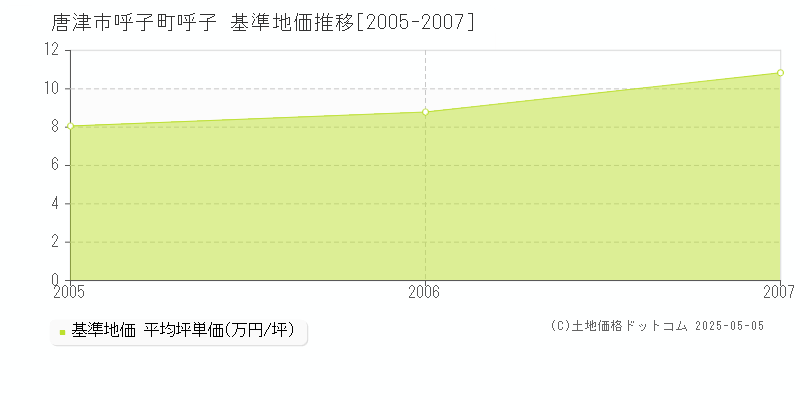 唐津市呼子町呼子の基準地価推移グラフ 