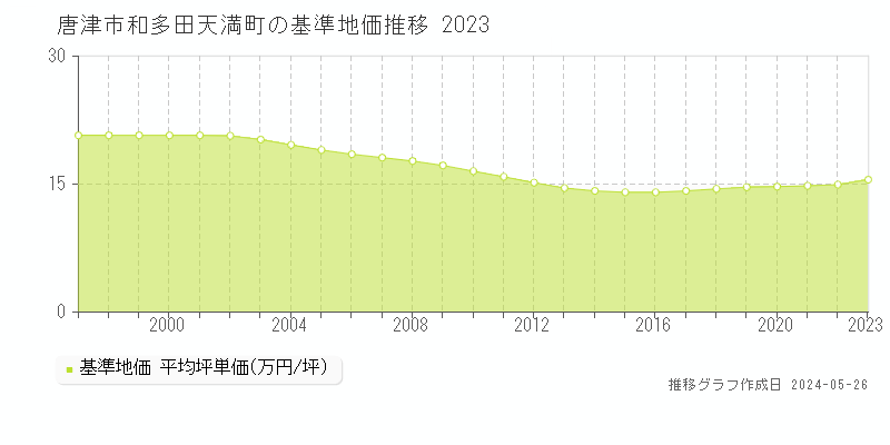 唐津市和多田天満町の基準地価推移グラフ 