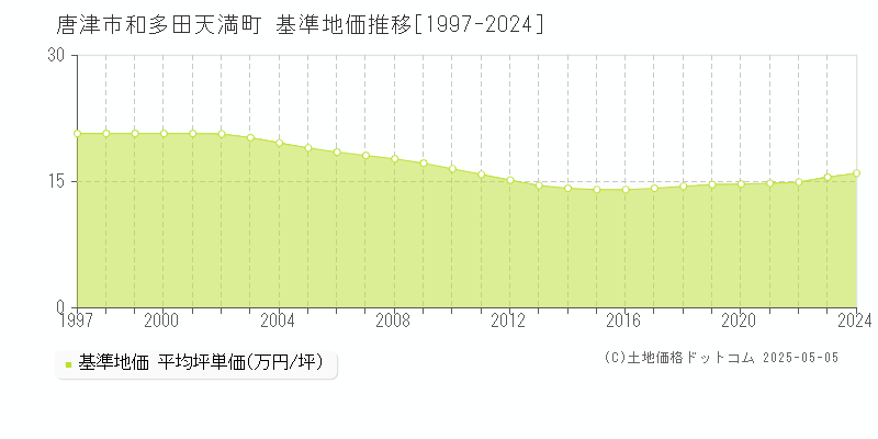 和多田天満町(唐津市)の基準地価推移グラフ(坪単価)[1997-2024年]