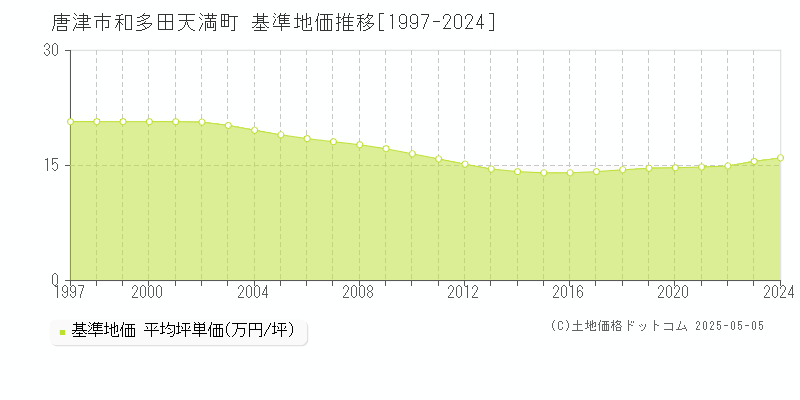 唐津市和多田天満町の基準地価推移グラフ 