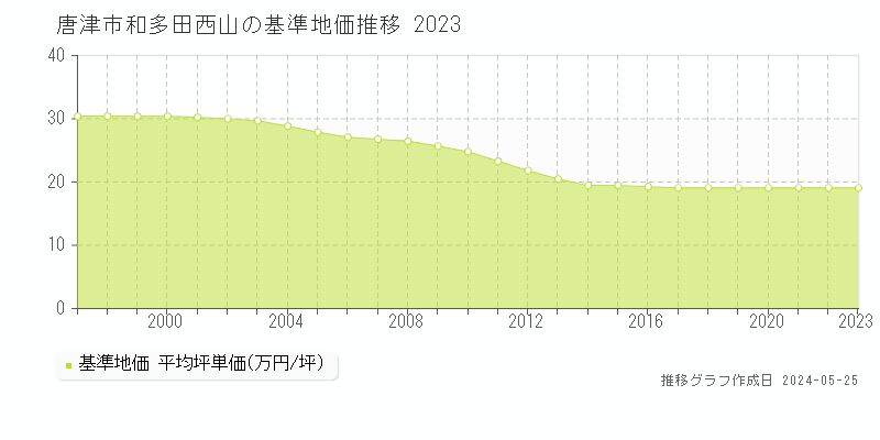 唐津市和多田西山の基準地価推移グラフ 