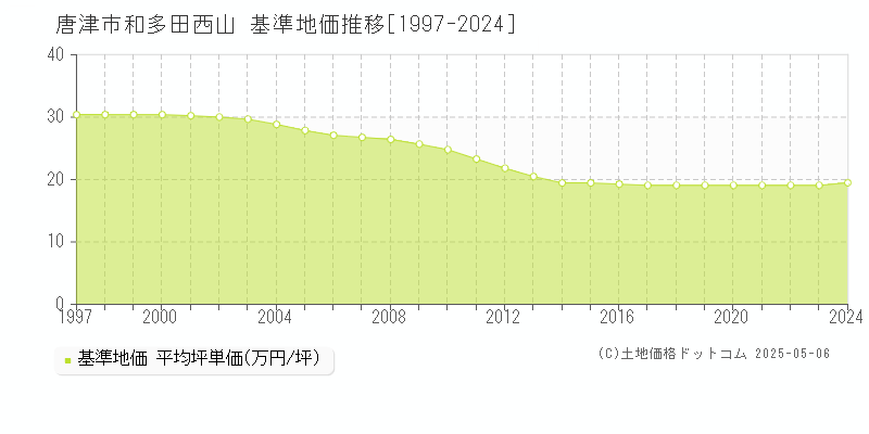 和多田西山(唐津市)の基準地価推移グラフ(坪単価)[1997-2024年]