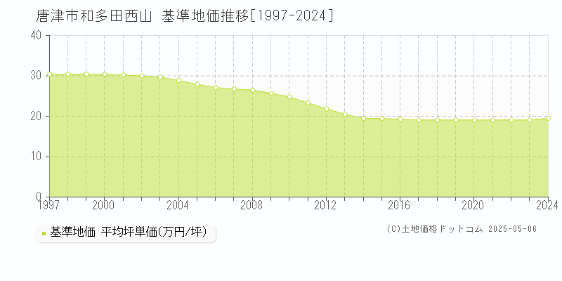 唐津市和多田西山の基準地価推移グラフ 