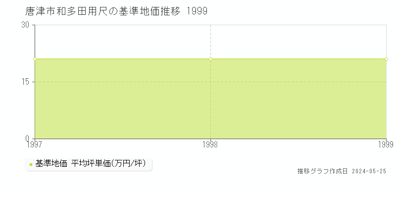 唐津市和多田用尺の基準地価推移グラフ 