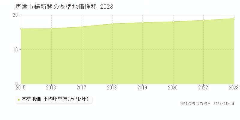 唐津市鏡新開の基準地価推移グラフ 