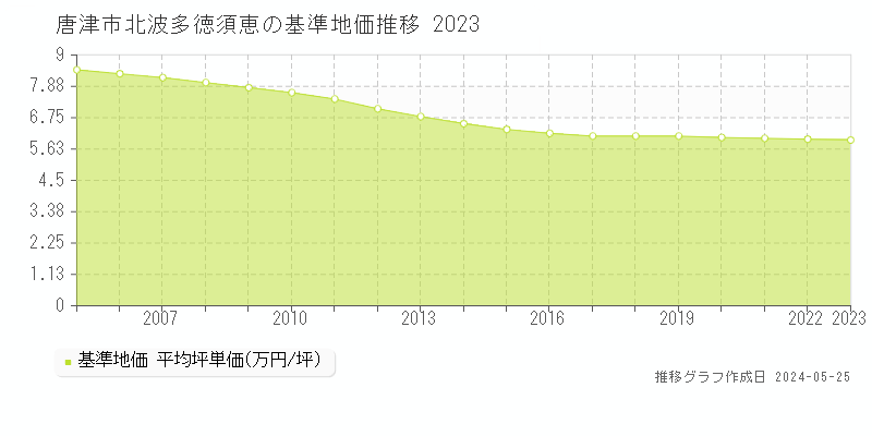 唐津市北波多徳須恵の基準地価推移グラフ 