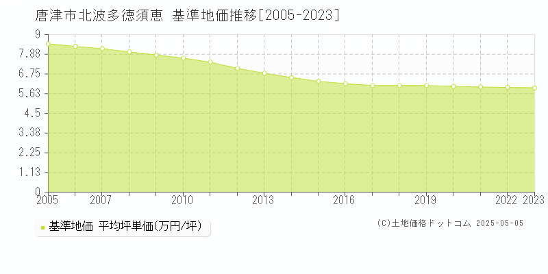 北波多徳須恵(唐津市)の基準地価推移グラフ(坪単価)[2005-2023年]