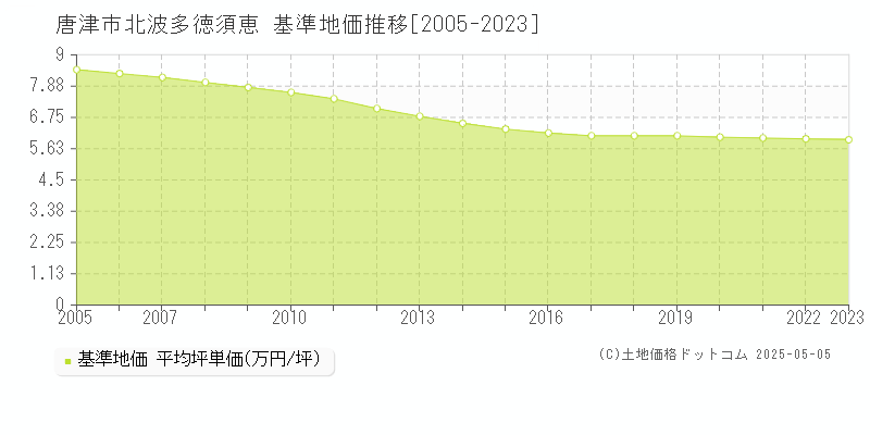 唐津市北波多徳須恵の基準地価推移グラフ 