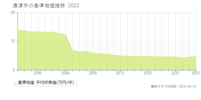 唐津市全域の基準地価推移グラフ 