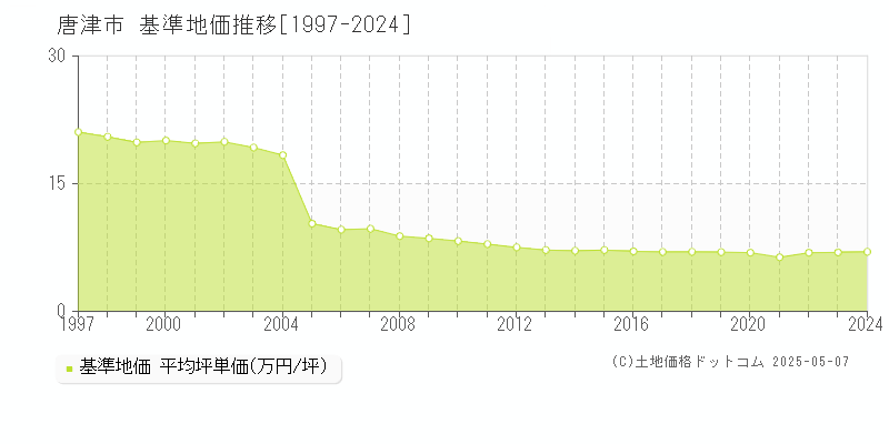 全域(唐津市)の基準地価推移グラフ(坪単価)[1997-2024年]