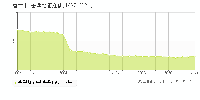 唐津市の基準地価推移グラフ 