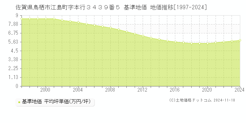 佐賀県鳥栖市江島町字本行３４３９番５ 基準地価 地価推移[1997-2024]