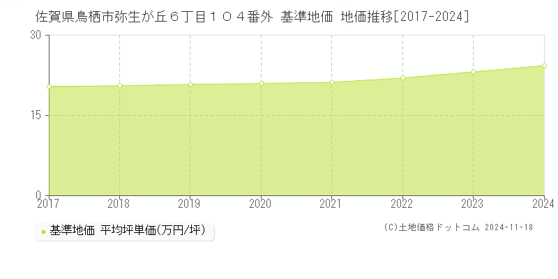 佐賀県鳥栖市弥生が丘６丁目１０４番外 基準地価 地価推移[2017-2024]