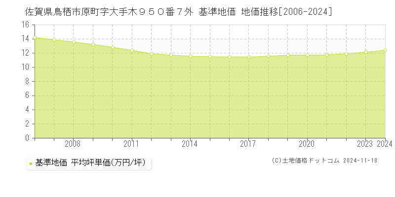 佐賀県鳥栖市原町字大手木９５０番７外 基準地価 地価推移[2006-2024]