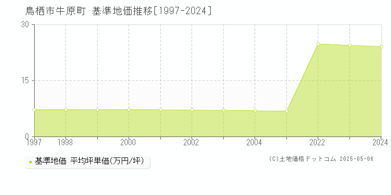 牛原町(鳥栖市)の基準地価推移グラフ(坪単価)[1997-2024年]