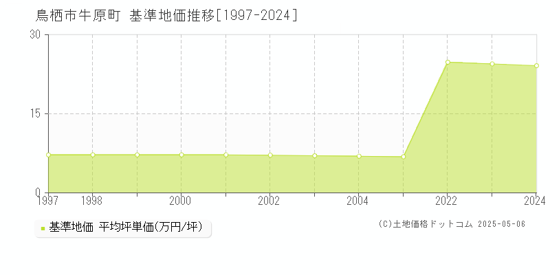 鳥栖市牛原町の基準地価推移グラフ 